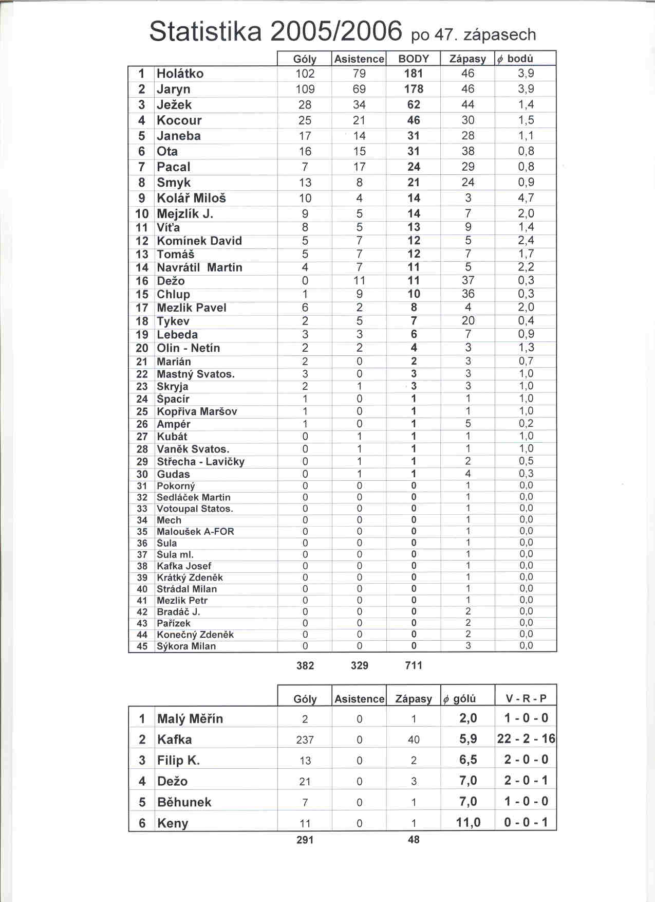 Statistika 2005-2006.jpg