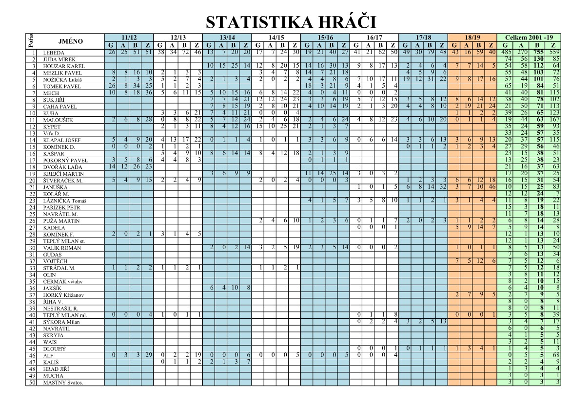 Statistiky hráčů ostatní 18-19_1