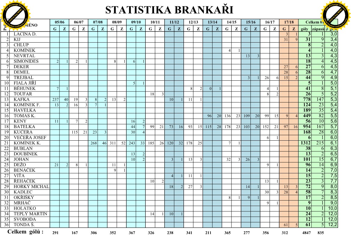 Statistiky golmani