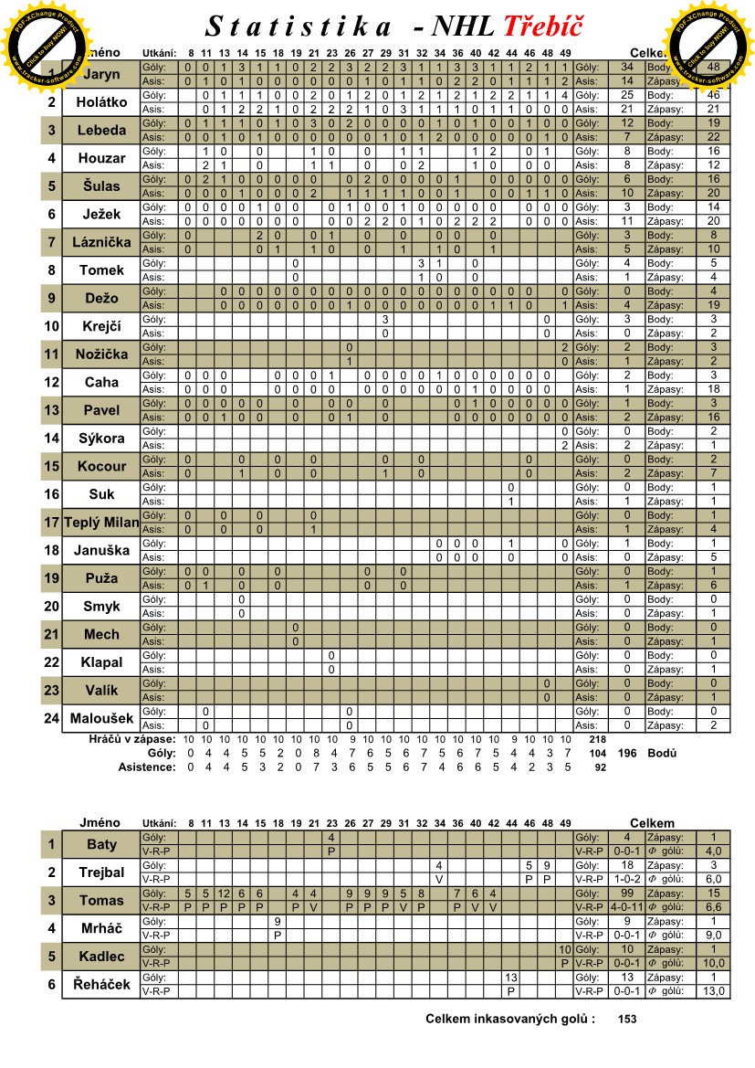 Statistika NHL Třebíč