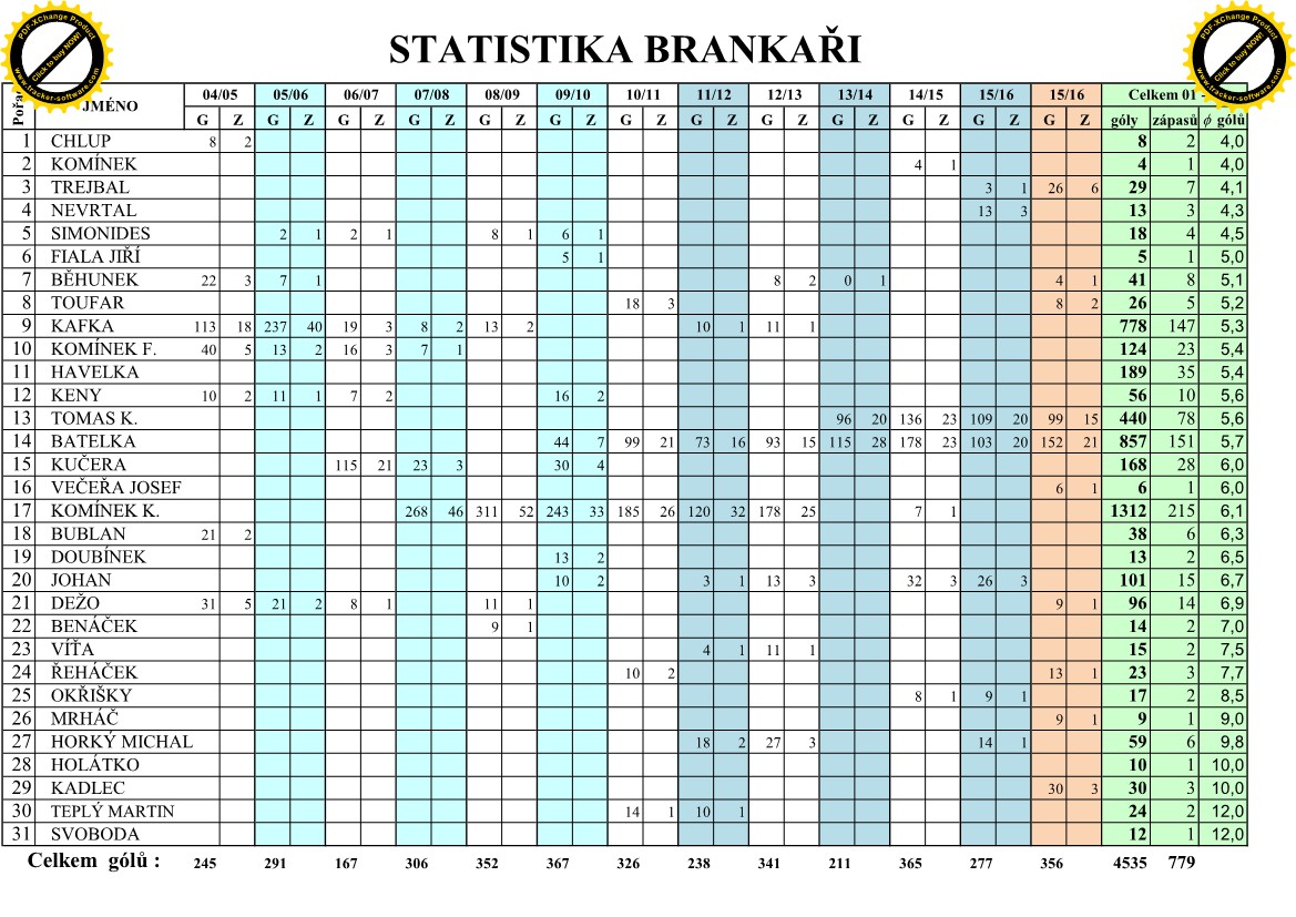 Statistika brankaři