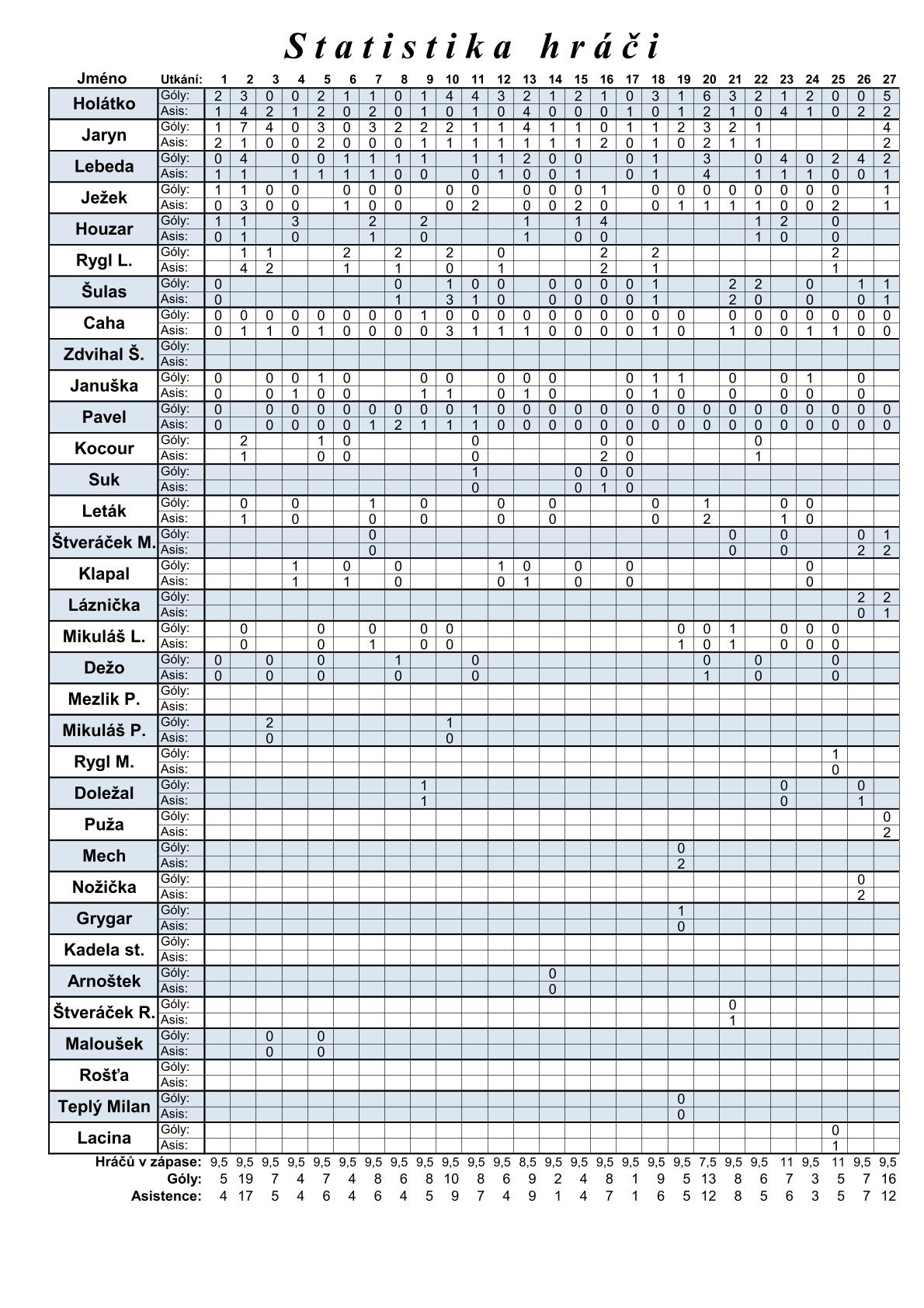Statistiky hřáčů 19-20-1