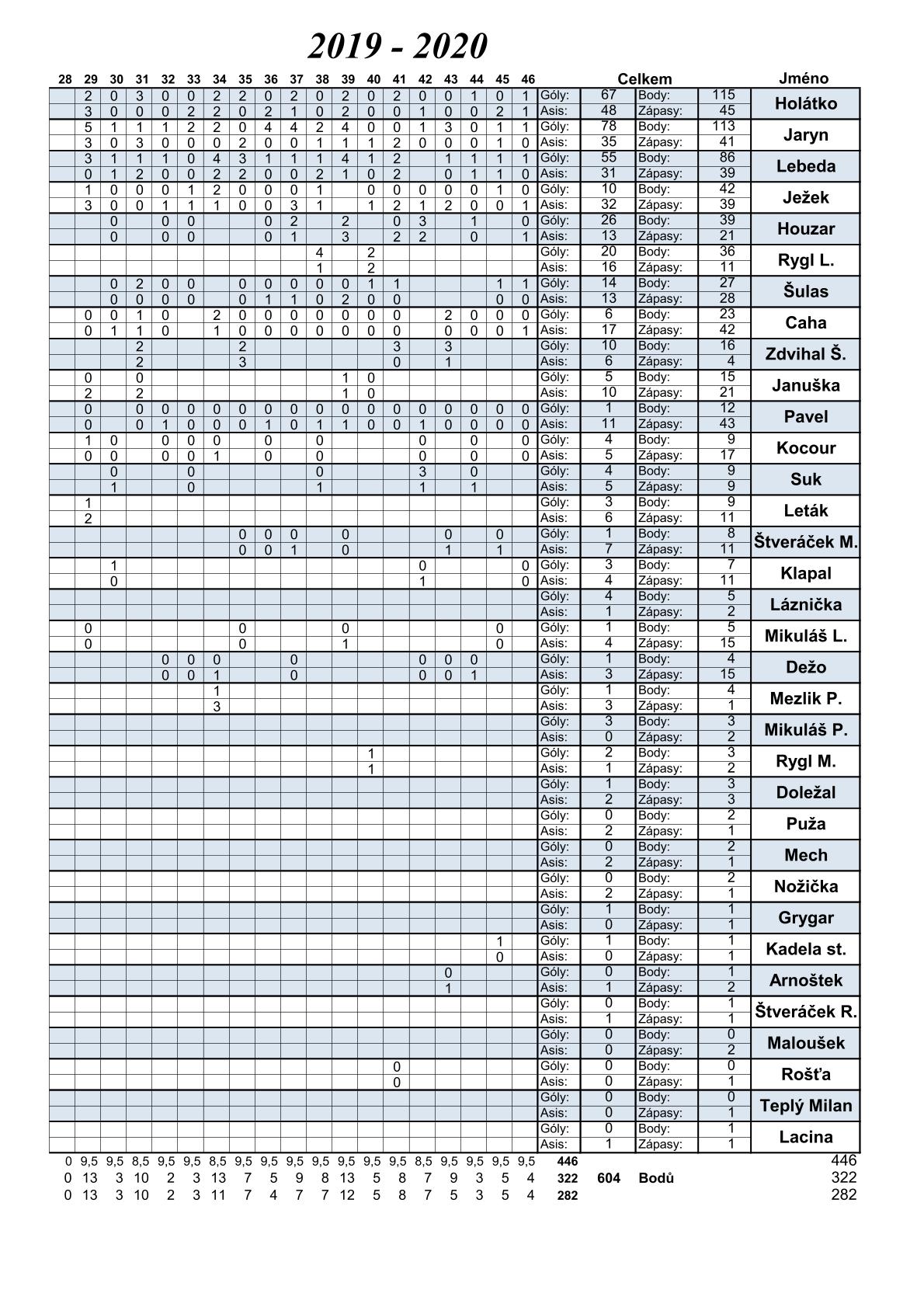 Statistiky hřáčů 19-20-3