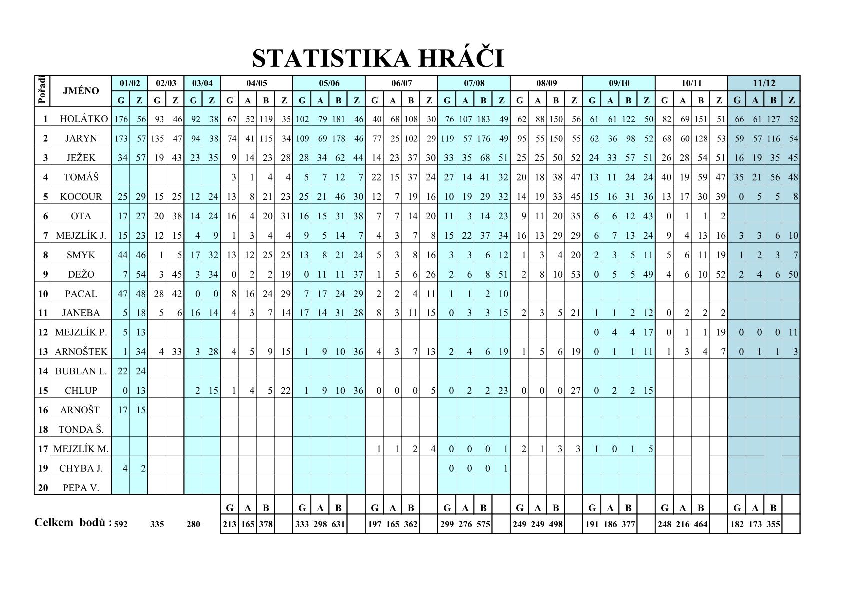 Statistiky hráčů HH 19-20-1