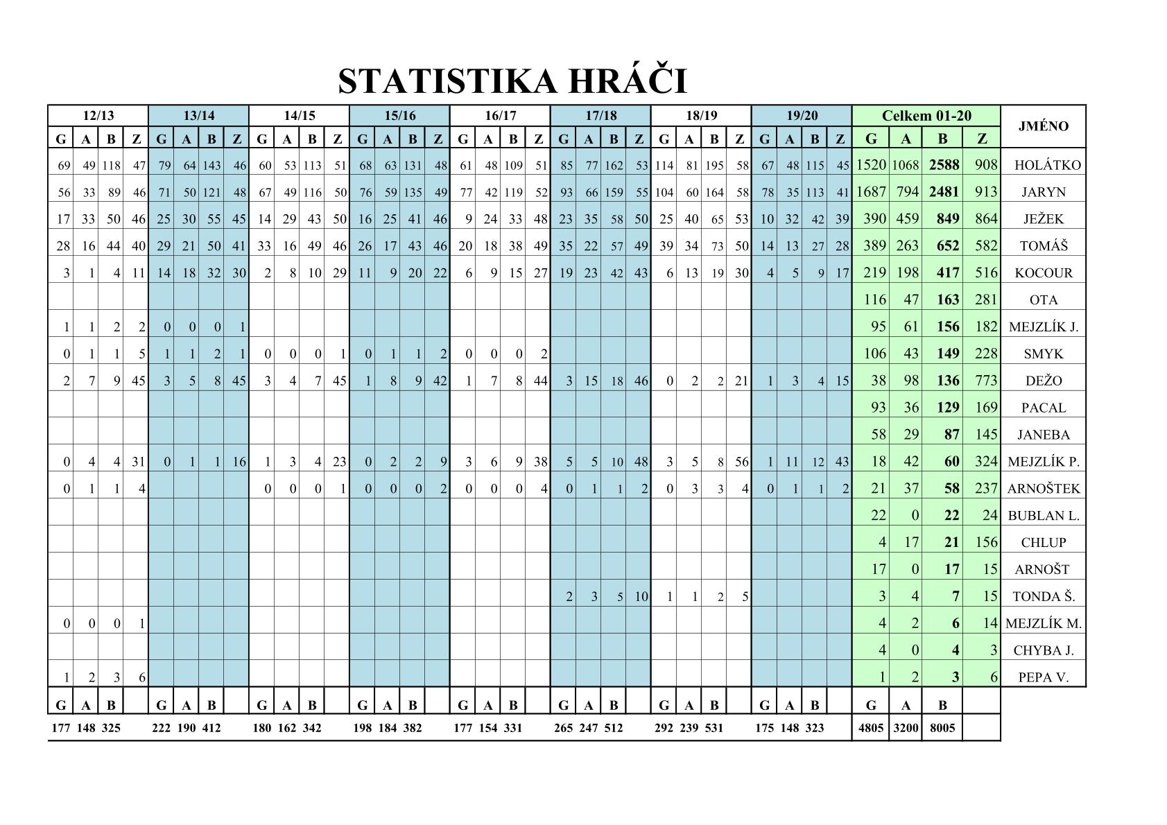 Statistiky hráčů HH 19-20-2