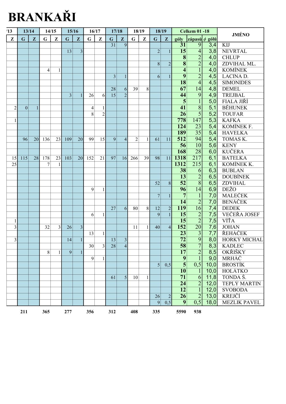 Statistiky golmani 19-20-2
