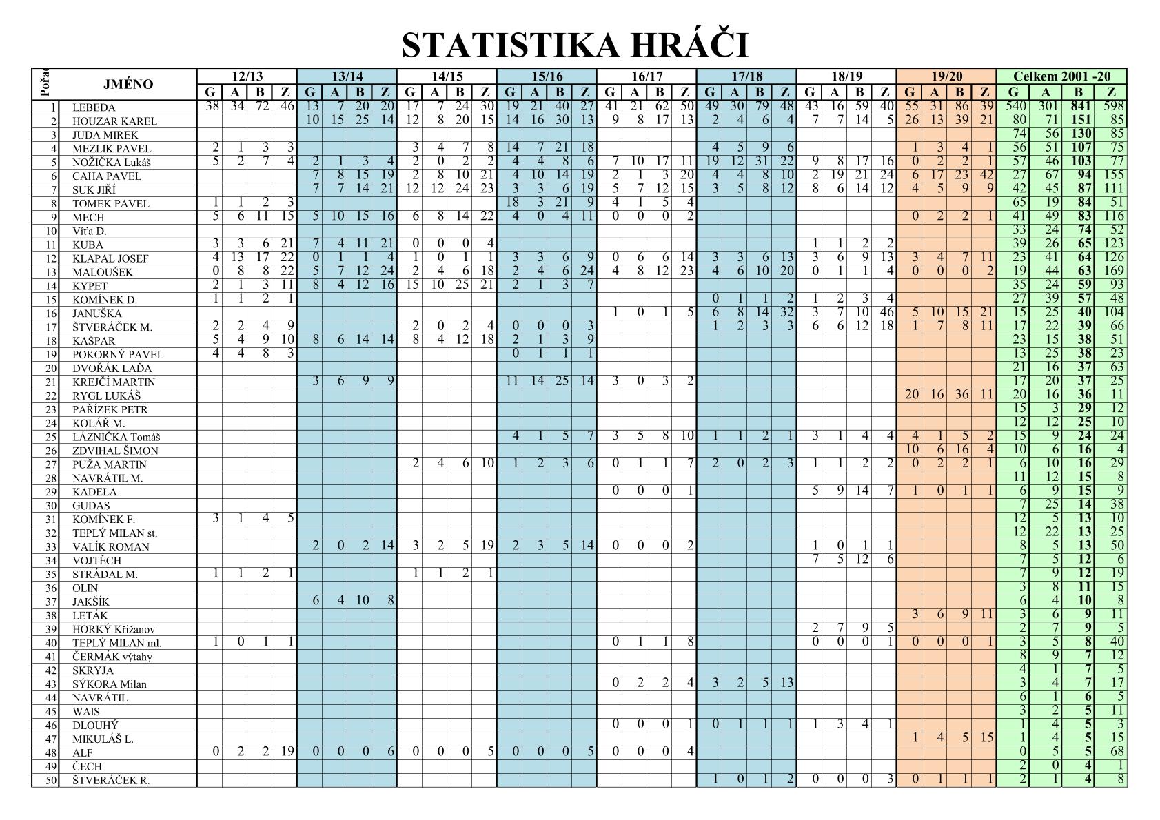 Statisky hráčů ostatní 19-20-1