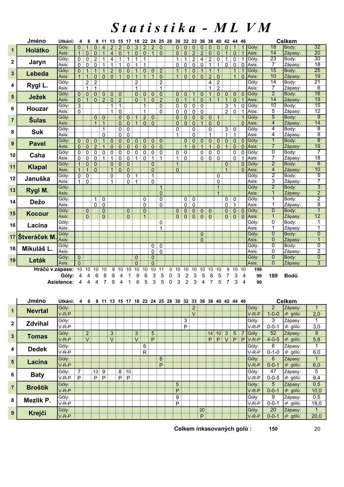 Statistiky ML VM 19-20-1