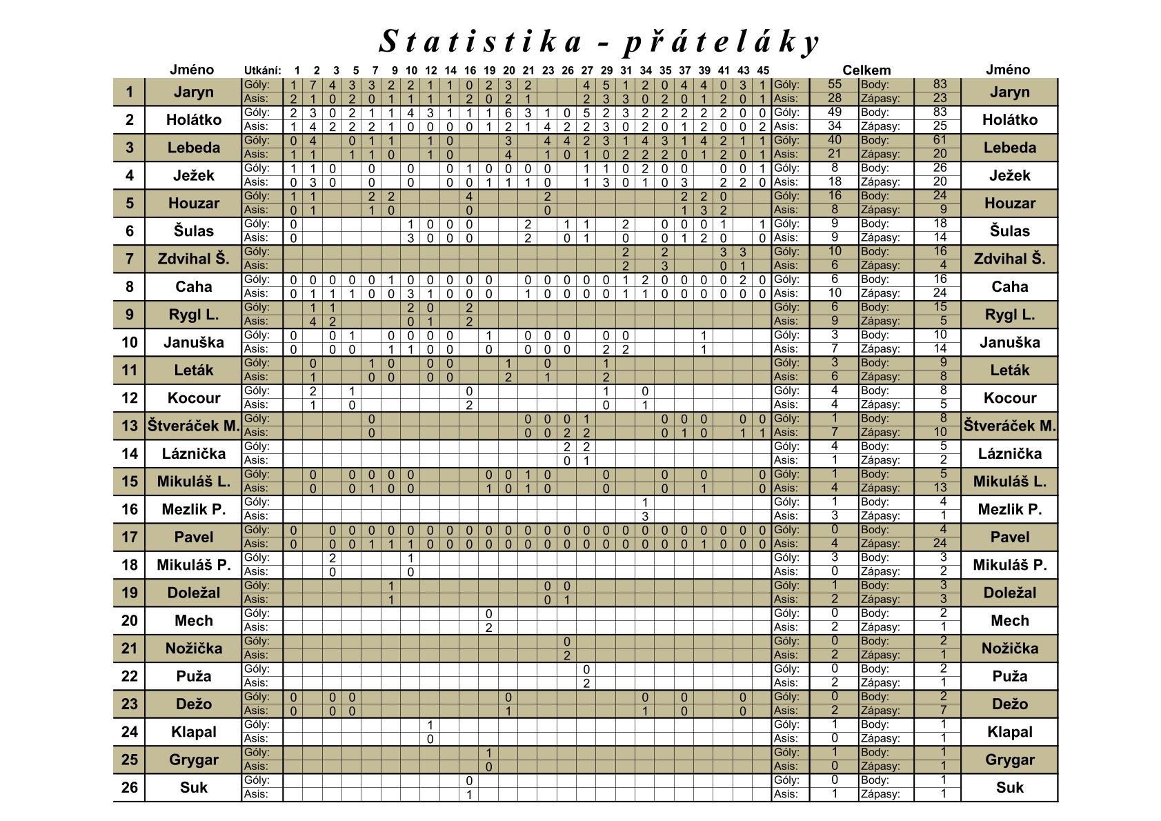 Statitiska přáteláky 2019-2020-1