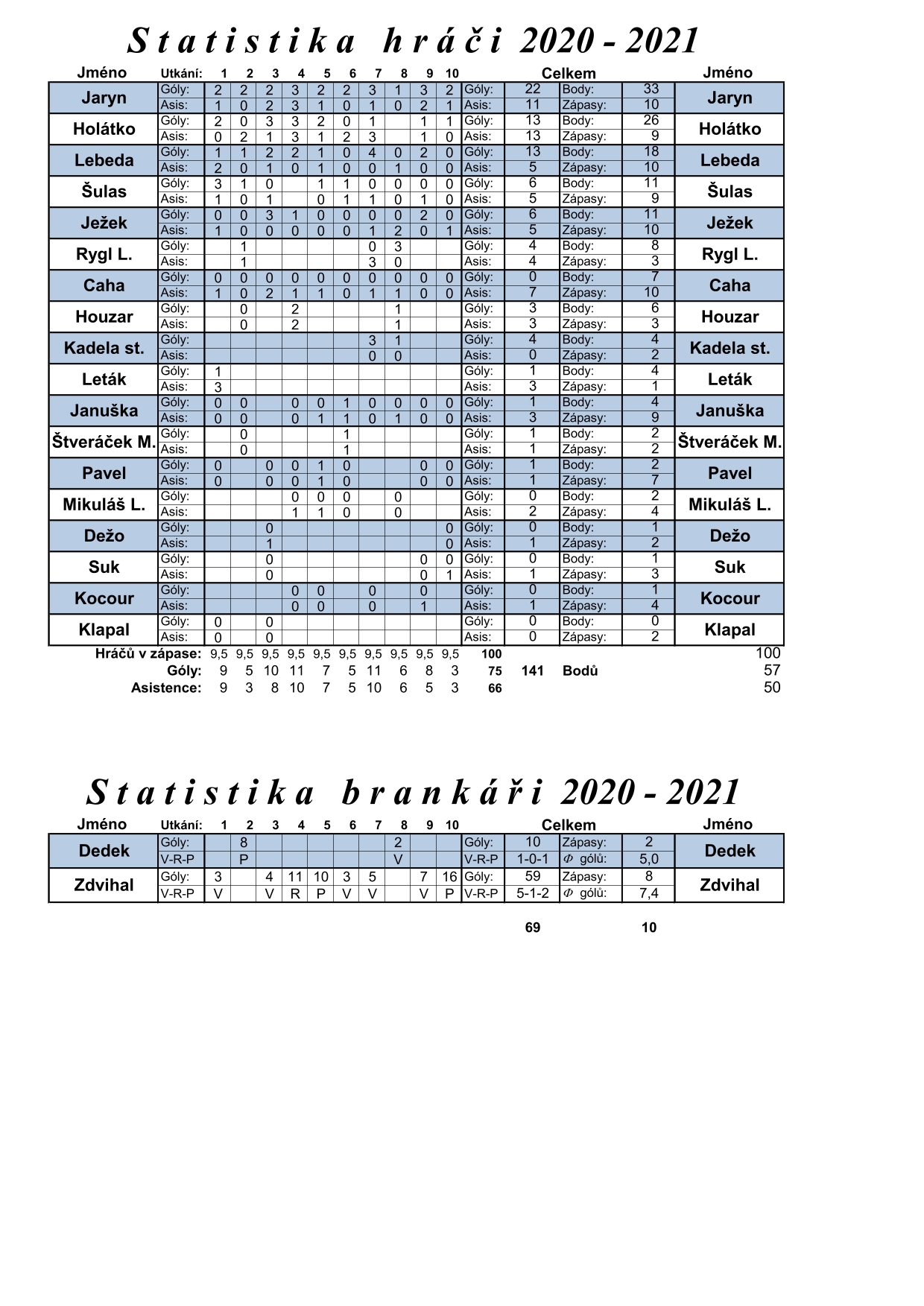 Statistiky hráčů 20-21-1