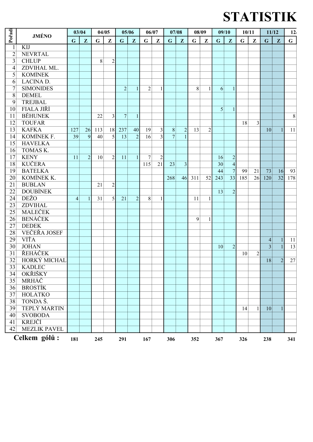 Statistiky hráčů golmani 20-21-1