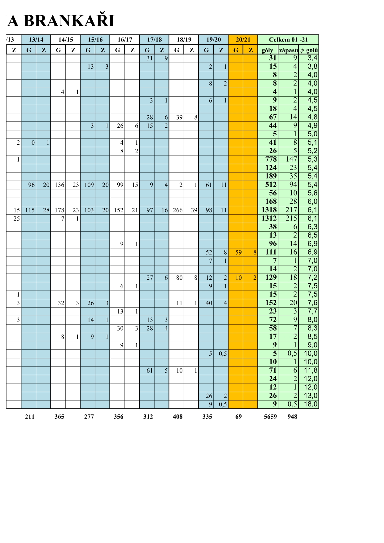 Statistiky hráčů golmani 20-21-2