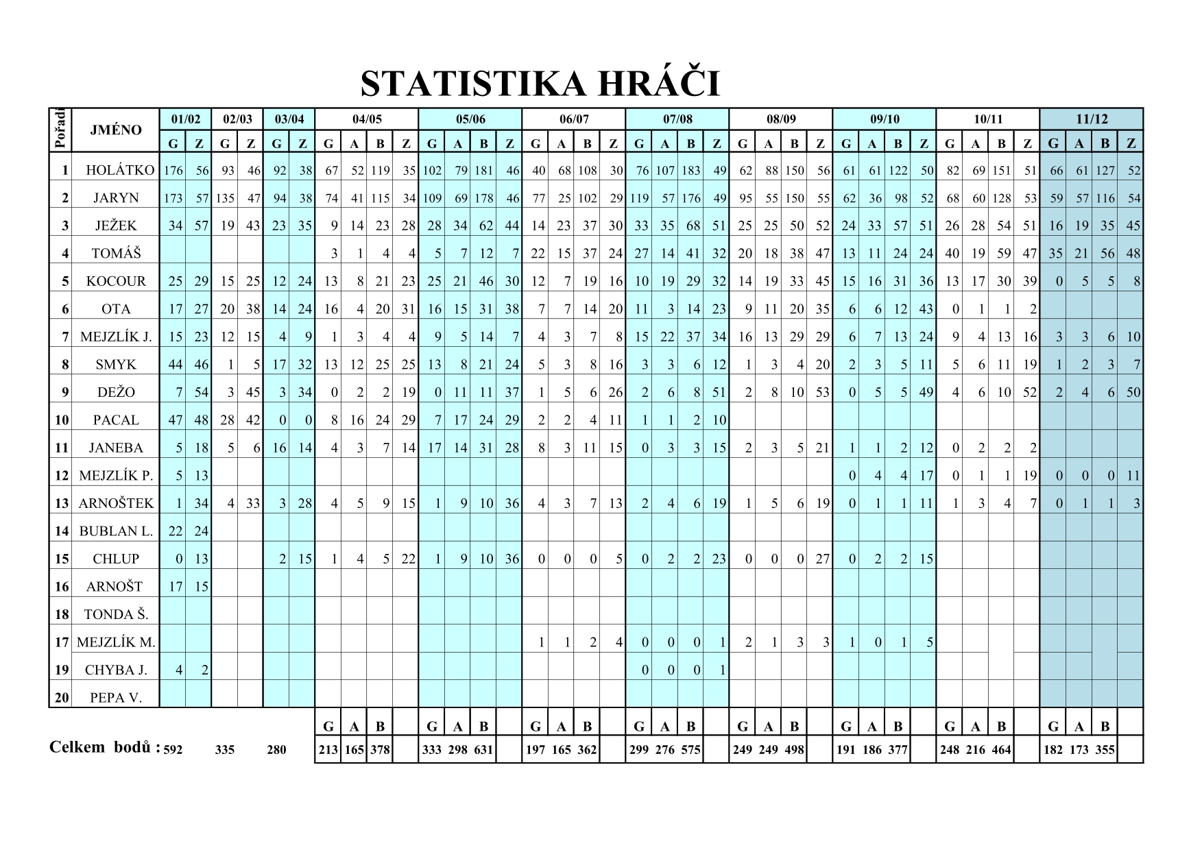 Statistiky hráčů HH 20-21-1