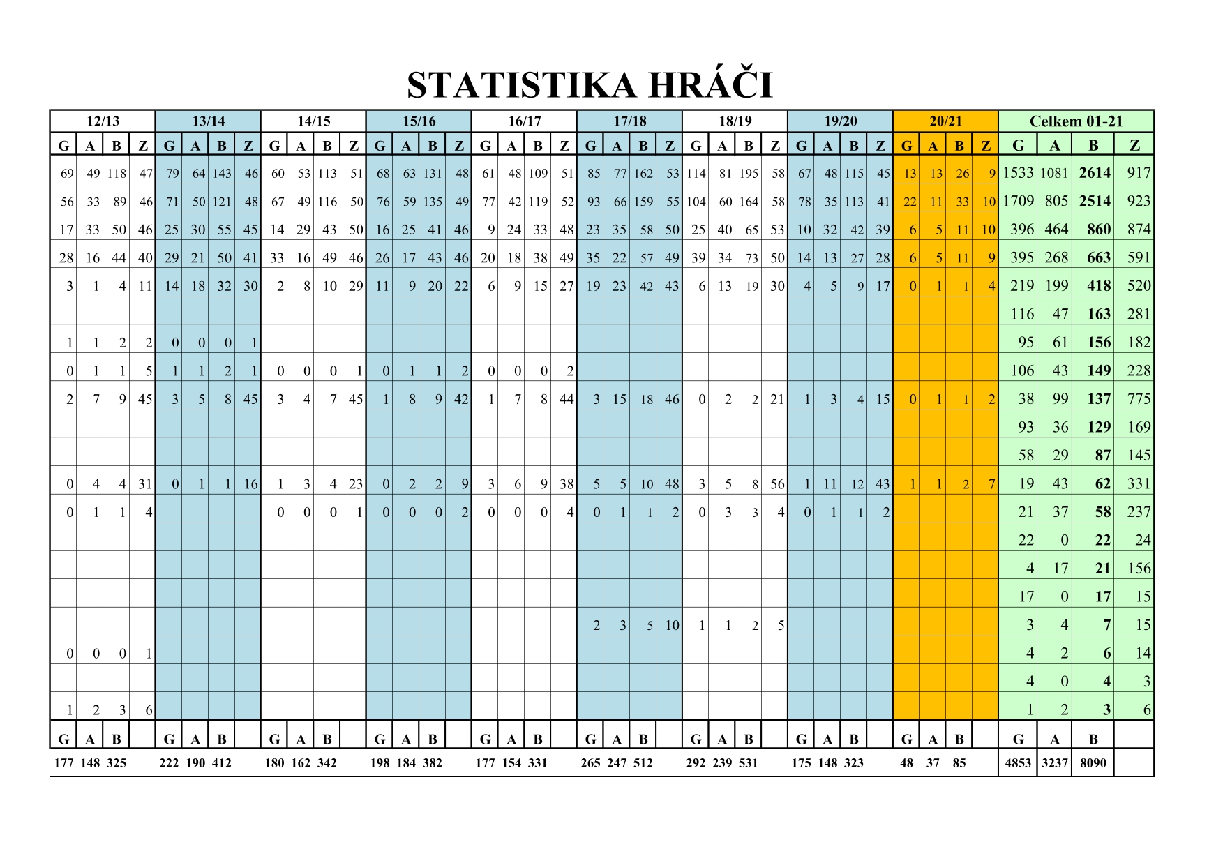 Statistiky hráčů HH 20-21-2