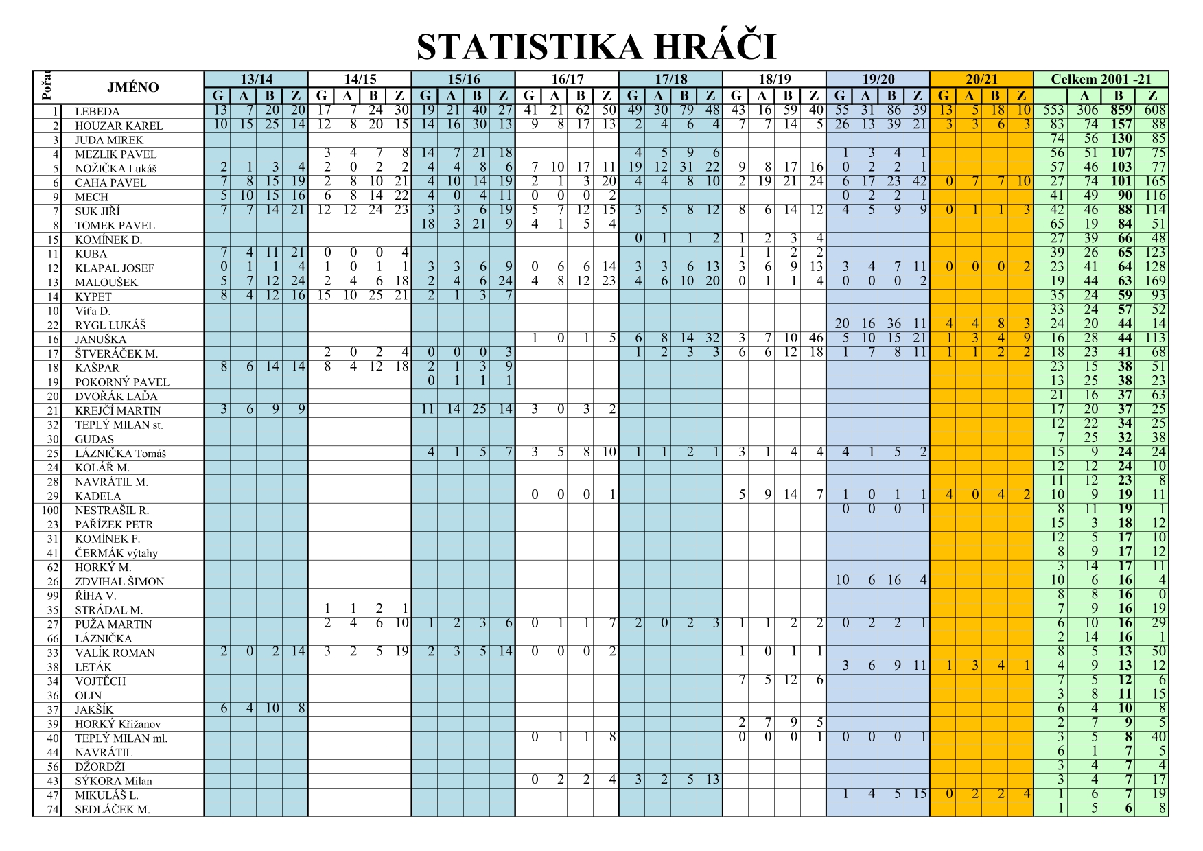 Statistiky hráčů ostatní 20-21-1