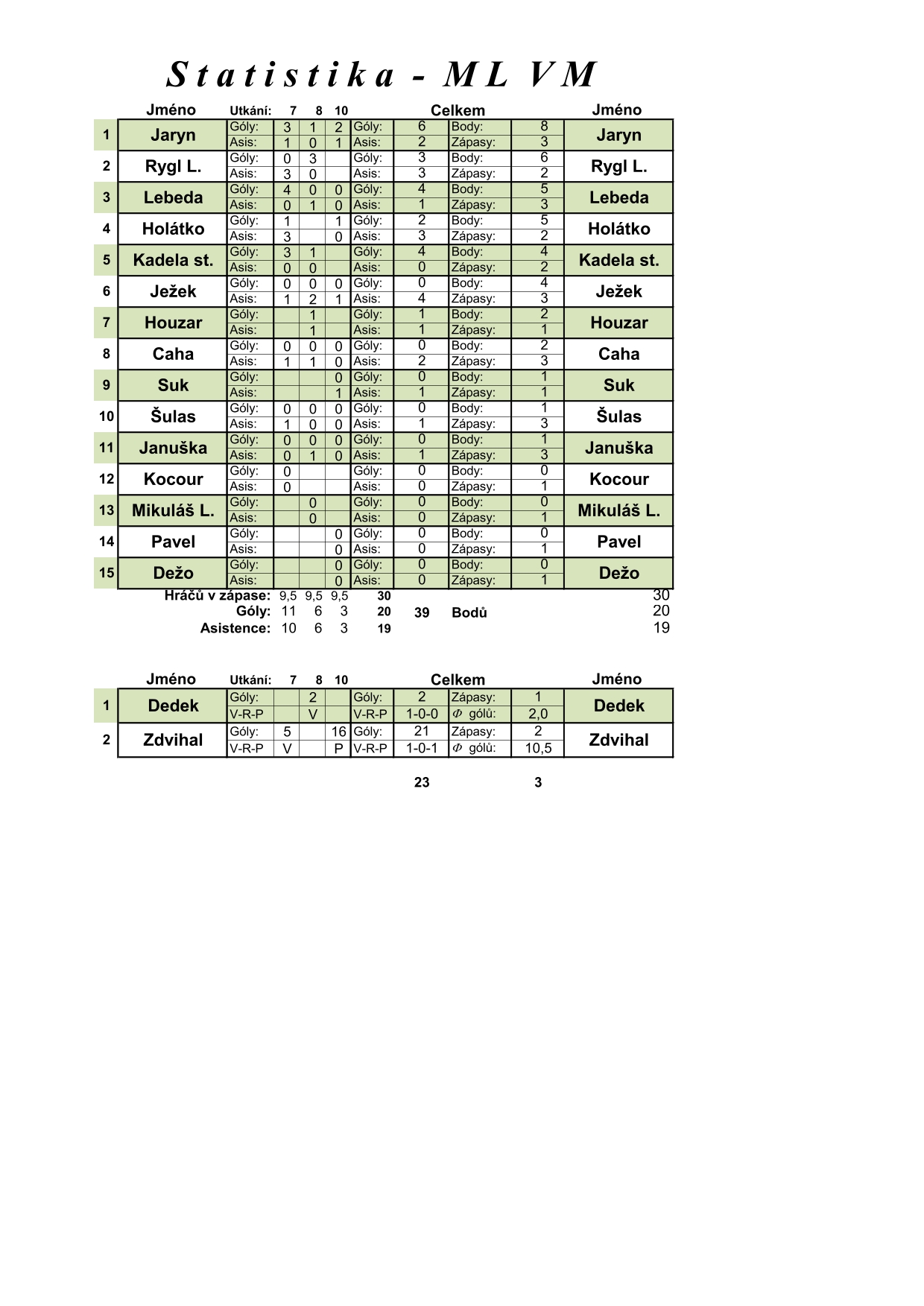 Statistiky ML VM-1